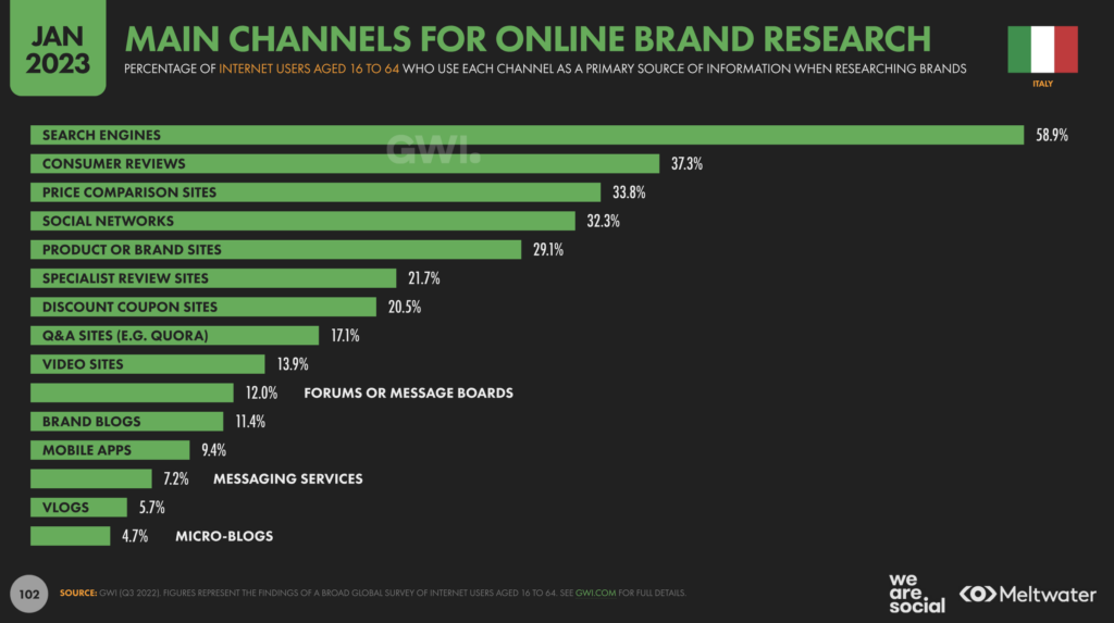 Online brand research We Are Social Report 2023