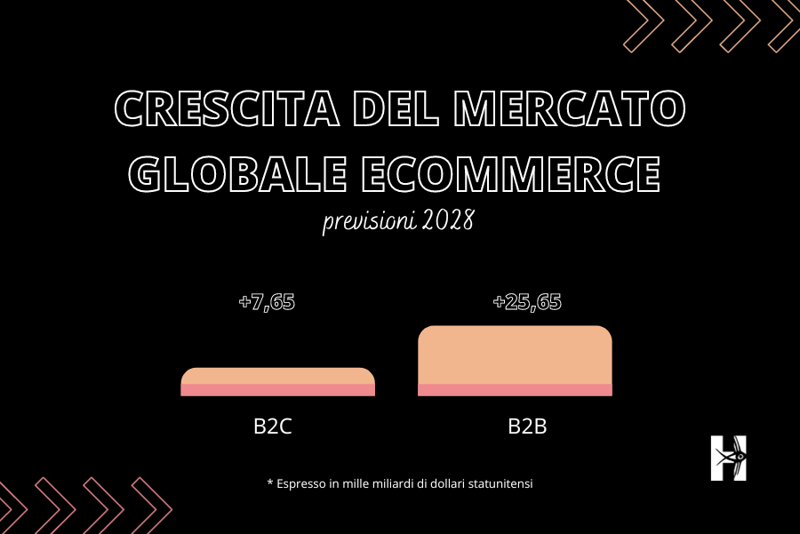 crescita mercato e-commerce