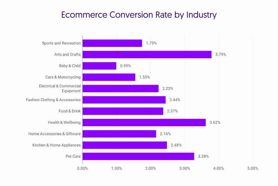 conversion optimisation tassi medi per settore