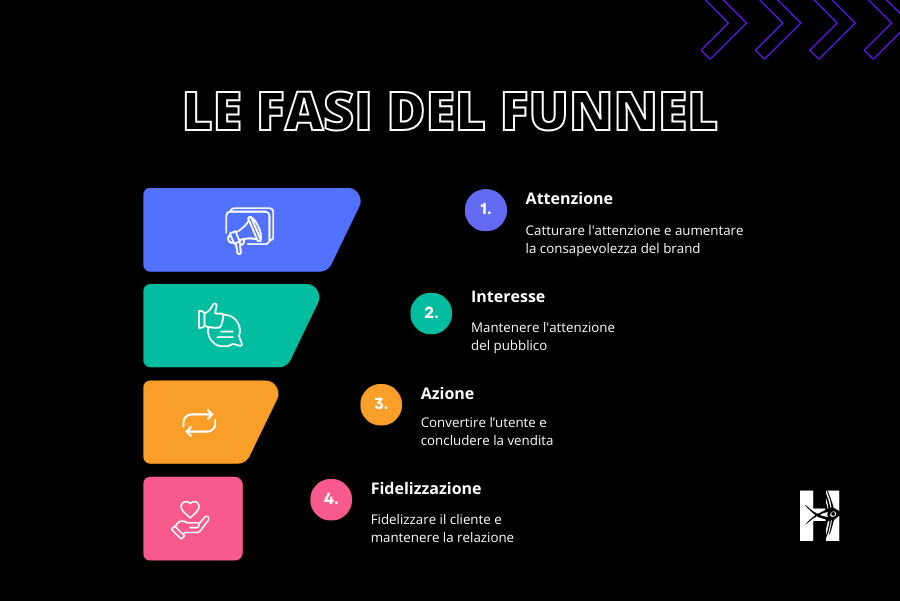 funnel acquisto social media markeitng