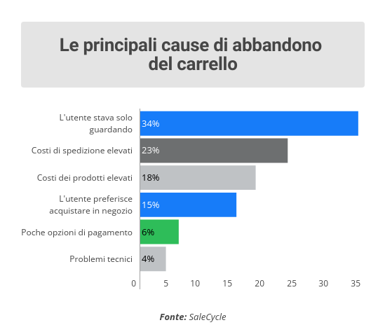 Cause abbandono carrello e commerce