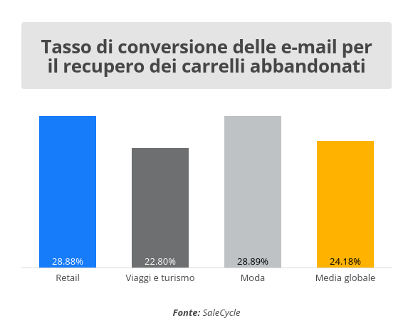 tasso di conversione email recupero carrelli ecommerce
