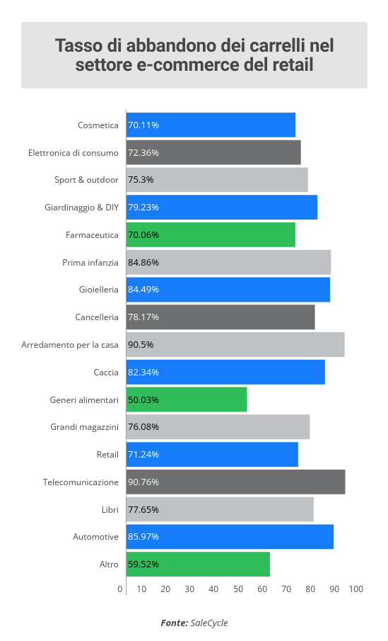 tasso di abbandono carrello e-commerce nel retail