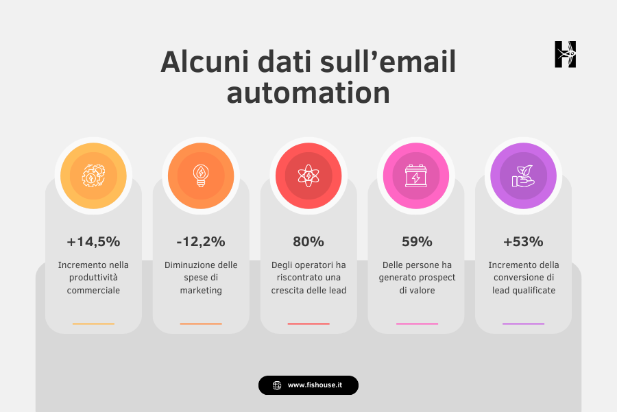 email automation percentuali