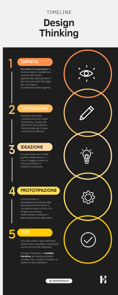Ui Ux Design Thinking