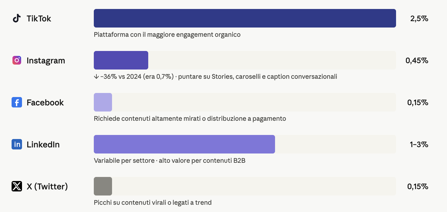 benchmark engagement rate Instagram TikTok Facebook 2026