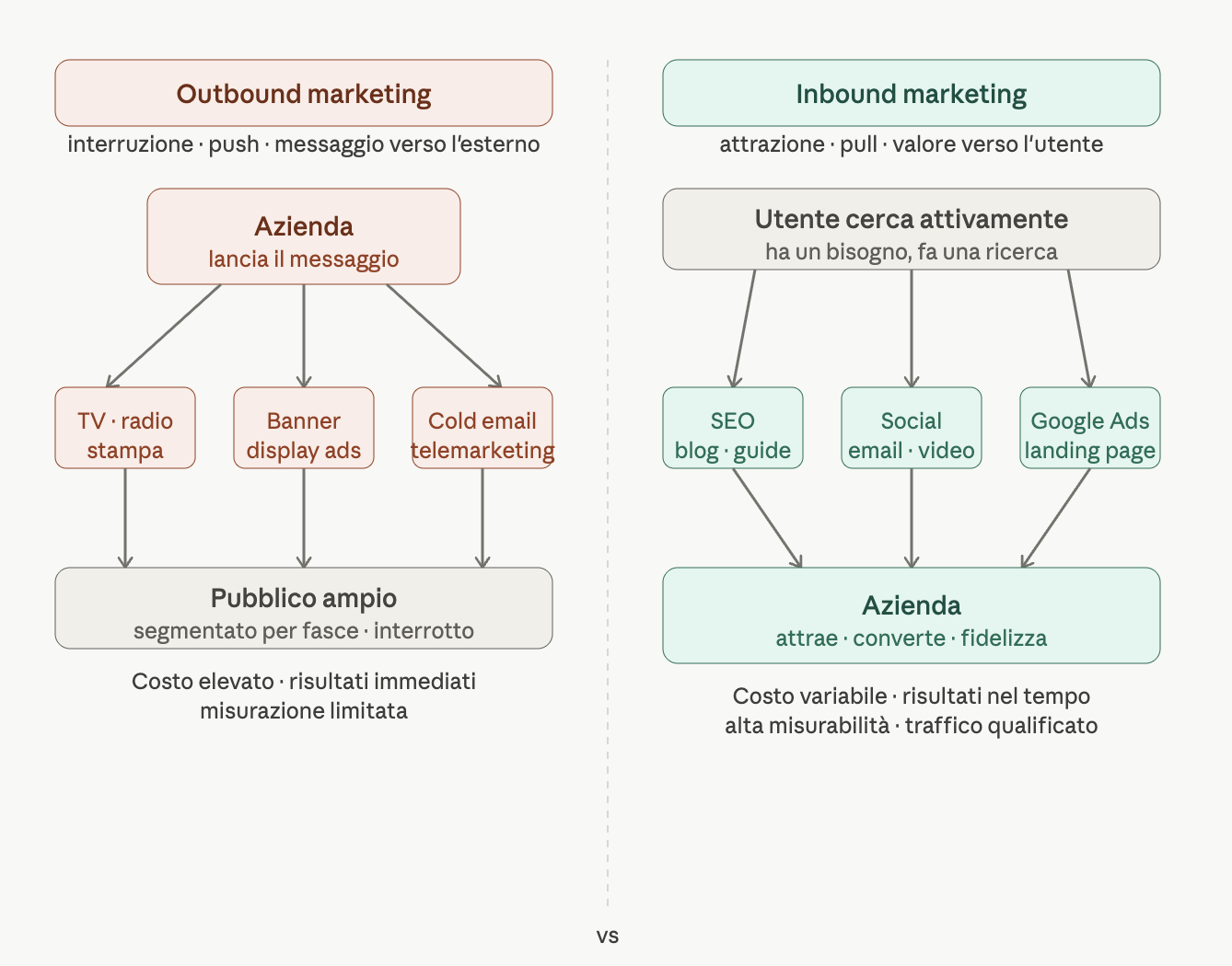 inbound e outbound marketing differenze schema