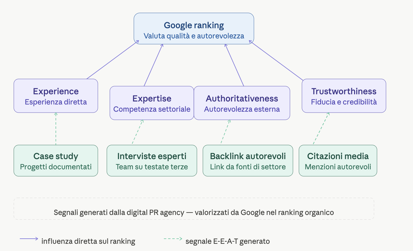 digital PR e SEO link building web reputation schema